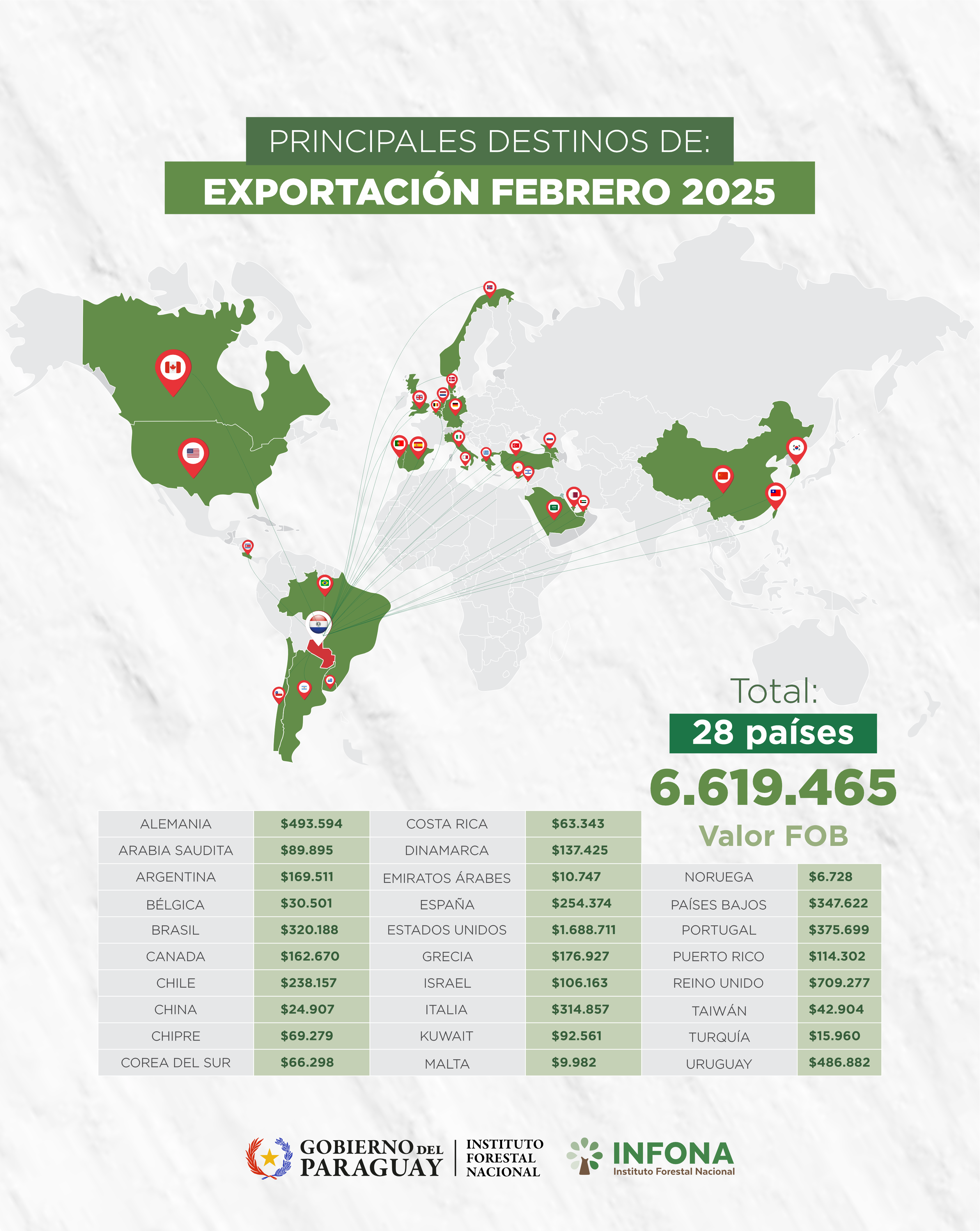 países de destino febrero