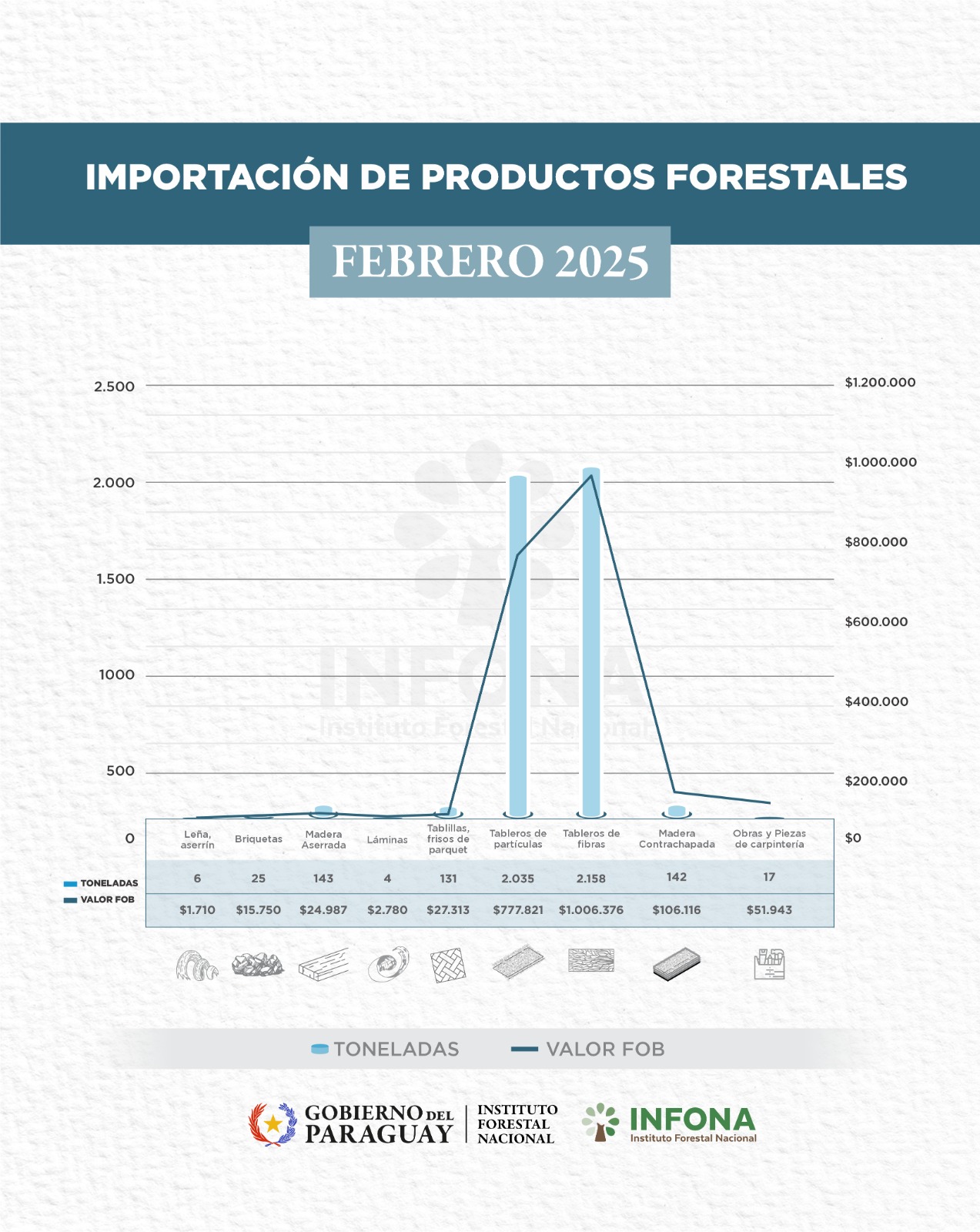 Importación 